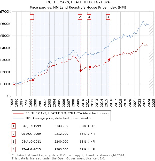 10, THE OAKS, HEATHFIELD, TN21 8YA: Price paid vs HM Land Registry's House Price Index