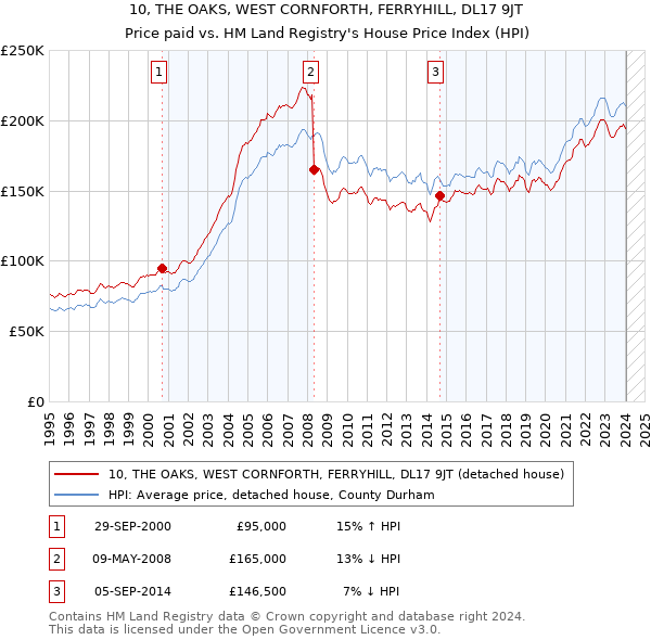 10, THE OAKS, WEST CORNFORTH, FERRYHILL, DL17 9JT: Price paid vs HM Land Registry's House Price Index