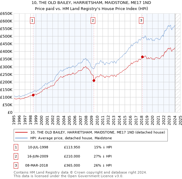 10, THE OLD BAILEY, HARRIETSHAM, MAIDSTONE, ME17 1ND: Price paid vs HM Land Registry's House Price Index