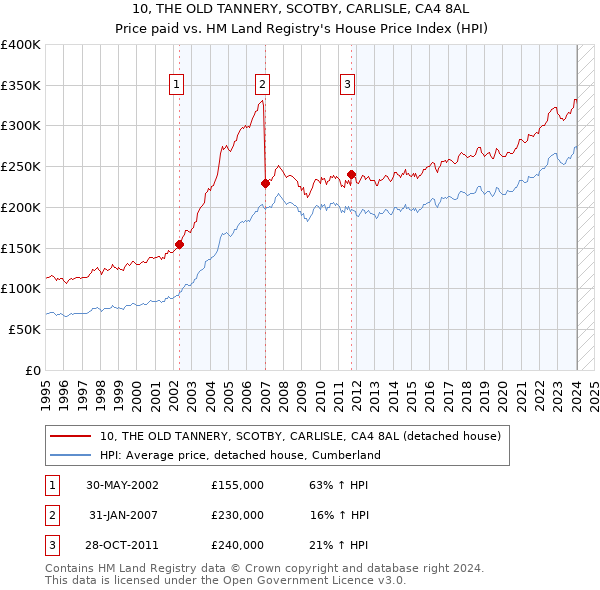 10, THE OLD TANNERY, SCOTBY, CARLISLE, CA4 8AL: Price paid vs HM Land Registry's House Price Index