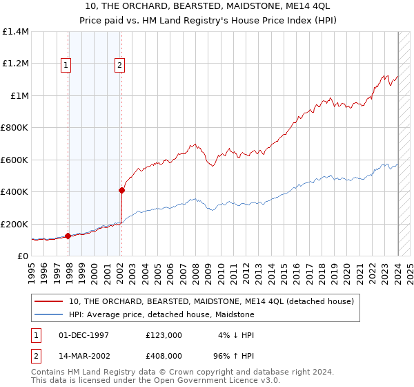 10, THE ORCHARD, BEARSTED, MAIDSTONE, ME14 4QL: Price paid vs HM Land Registry's House Price Index