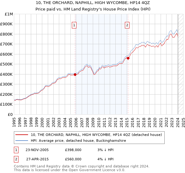 10, THE ORCHARD, NAPHILL, HIGH WYCOMBE, HP14 4QZ: Price paid vs HM Land Registry's House Price Index