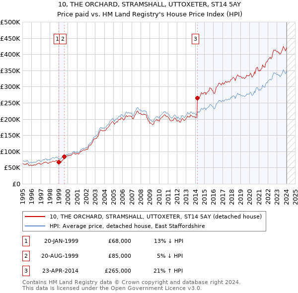 10, THE ORCHARD, STRAMSHALL, UTTOXETER, ST14 5AY: Price paid vs HM Land Registry's House Price Index