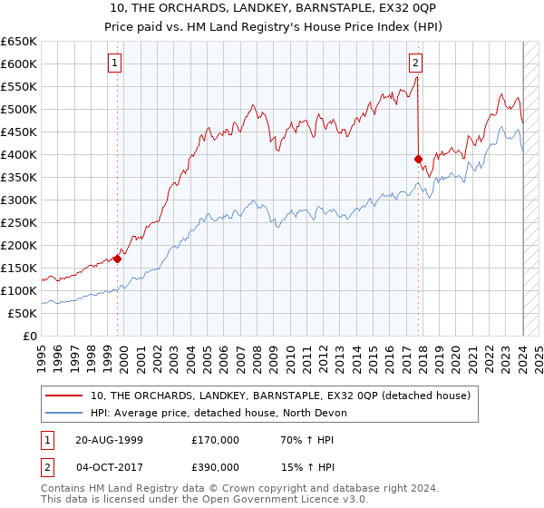 10, THE ORCHARDS, LANDKEY, BARNSTAPLE, EX32 0QP: Price paid vs HM Land Registry's House Price Index