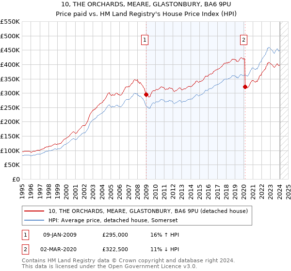 10, THE ORCHARDS, MEARE, GLASTONBURY, BA6 9PU: Price paid vs HM Land Registry's House Price Index