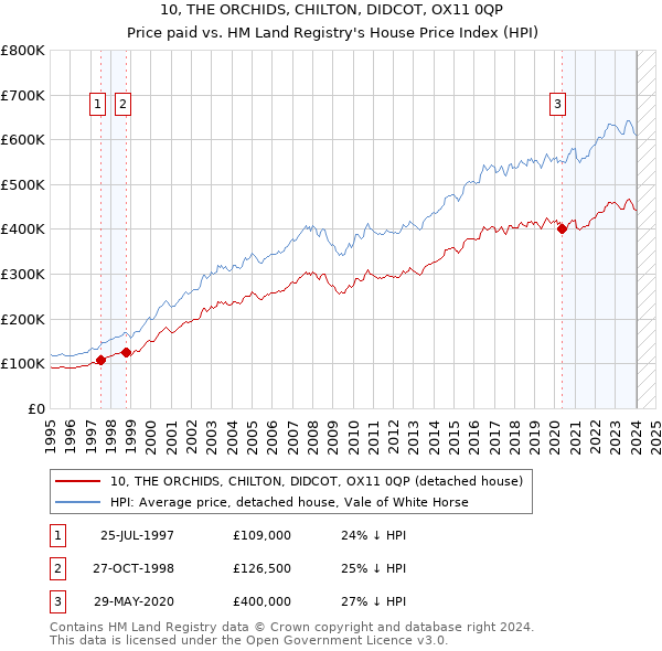 10, THE ORCHIDS, CHILTON, DIDCOT, OX11 0QP: Price paid vs HM Land Registry's House Price Index