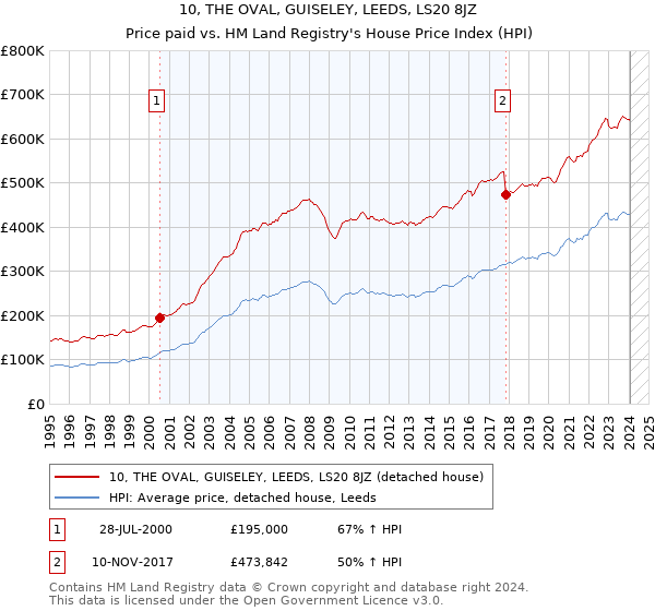 10, THE OVAL, GUISELEY, LEEDS, LS20 8JZ: Price paid vs HM Land Registry's House Price Index