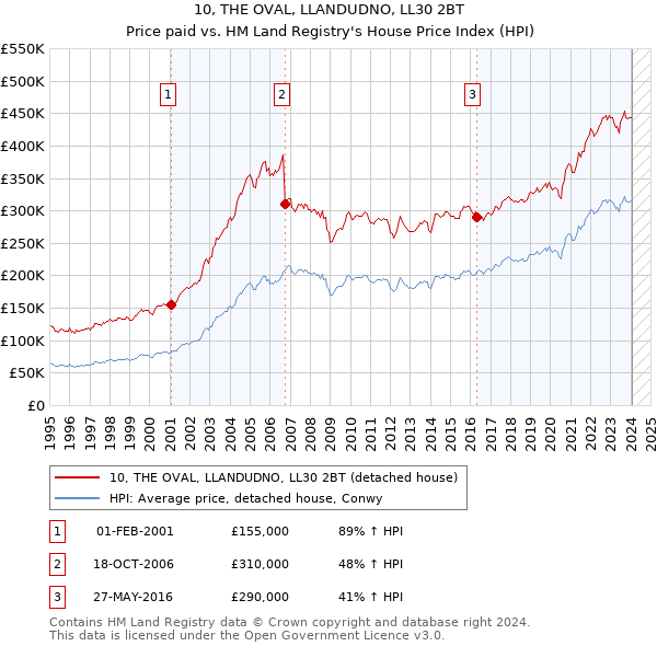 10, THE OVAL, LLANDUDNO, LL30 2BT: Price paid vs HM Land Registry's House Price Index