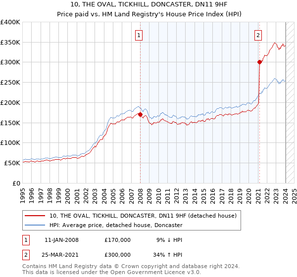 10, THE OVAL, TICKHILL, DONCASTER, DN11 9HF: Price paid vs HM Land Registry's House Price Index