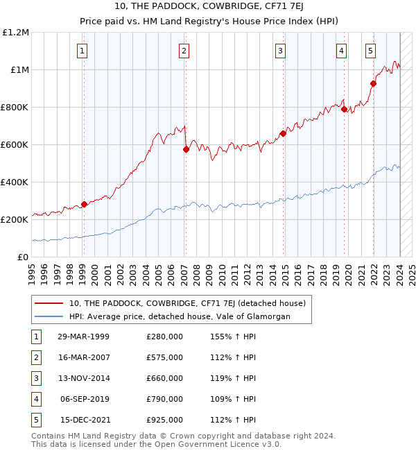 10, THE PADDOCK, COWBRIDGE, CF71 7EJ: Price paid vs HM Land Registry's House Price Index