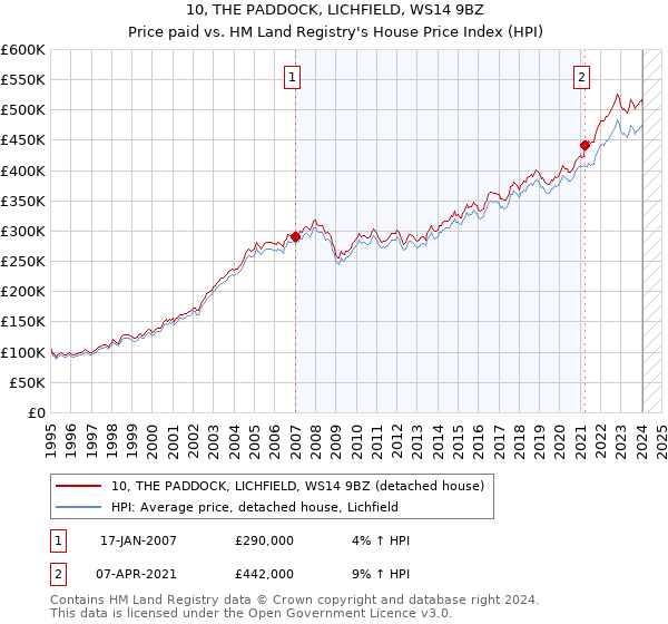 10, THE PADDOCK, LICHFIELD, WS14 9BZ: Price paid vs HM Land Registry's House Price Index