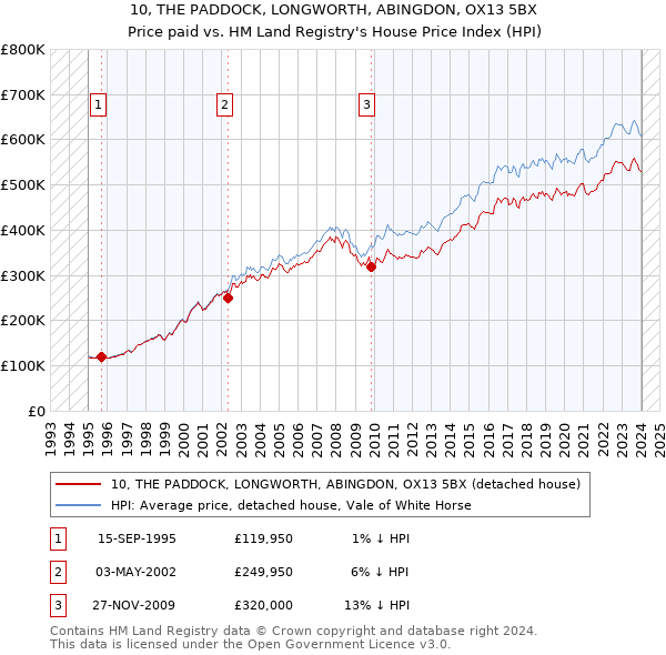 10, THE PADDOCK, LONGWORTH, ABINGDON, OX13 5BX: Price paid vs HM Land Registry's House Price Index