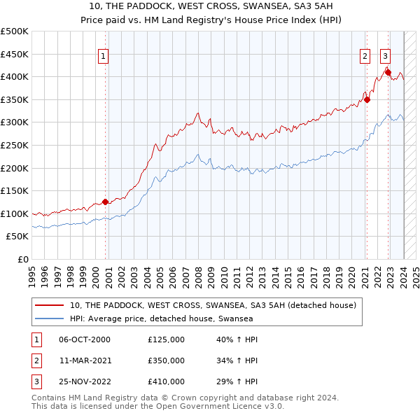 10, THE PADDOCK, WEST CROSS, SWANSEA, SA3 5AH: Price paid vs HM Land Registry's House Price Index