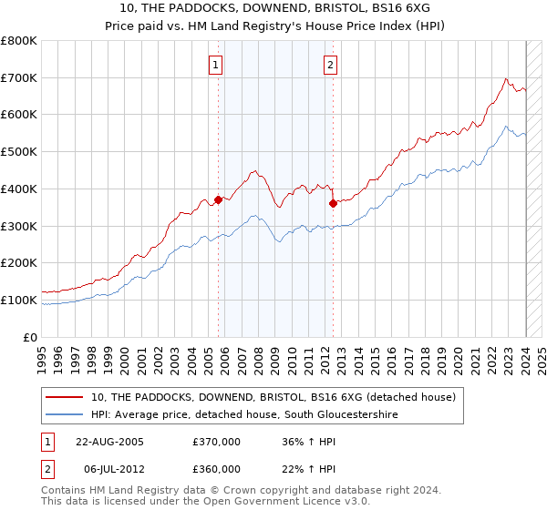 10, THE PADDOCKS, DOWNEND, BRISTOL, BS16 6XG: Price paid vs HM Land Registry's House Price Index