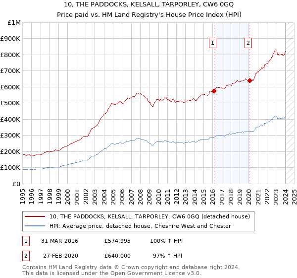 10, THE PADDOCKS, KELSALL, TARPORLEY, CW6 0GQ: Price paid vs HM Land Registry's House Price Index