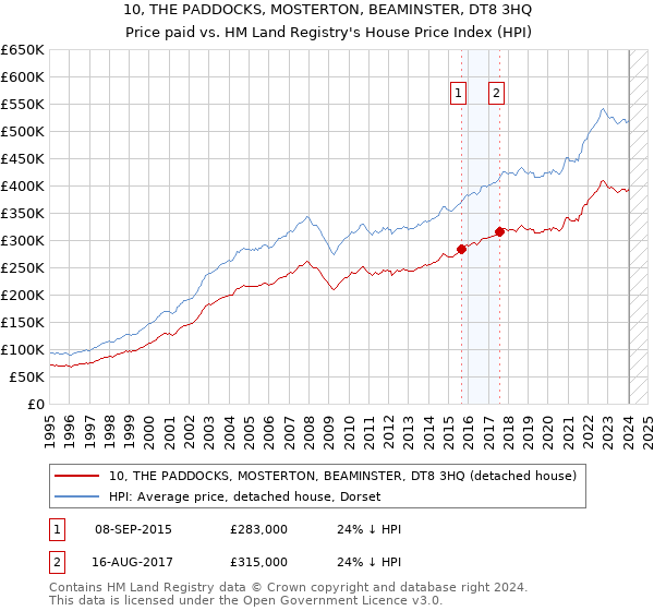 10, THE PADDOCKS, MOSTERTON, BEAMINSTER, DT8 3HQ: Price paid vs HM Land Registry's House Price Index