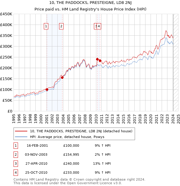 10, THE PADDOCKS, PRESTEIGNE, LD8 2NJ: Price paid vs HM Land Registry's House Price Index