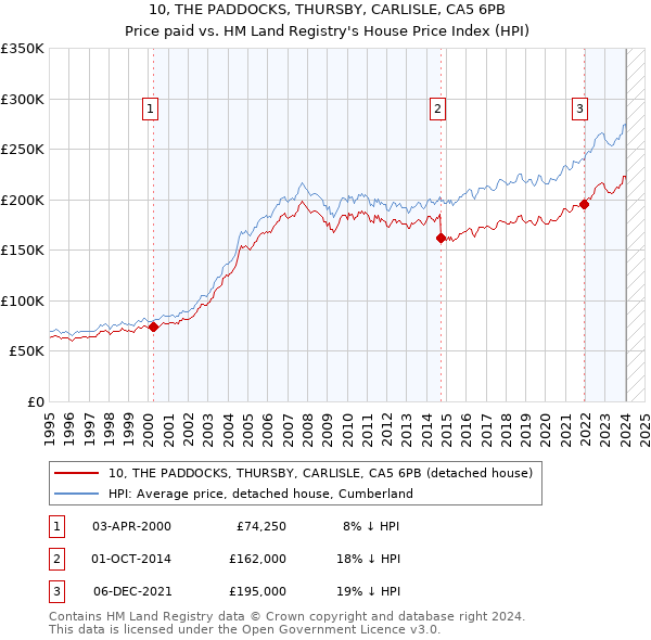 10, THE PADDOCKS, THURSBY, CARLISLE, CA5 6PB: Price paid vs HM Land Registry's House Price Index