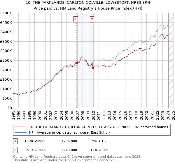 10, THE PARKLANDS, CARLTON COLVILLE, LOWESTOFT, NR33 8RN: Price paid vs HM Land Registry's House Price Index