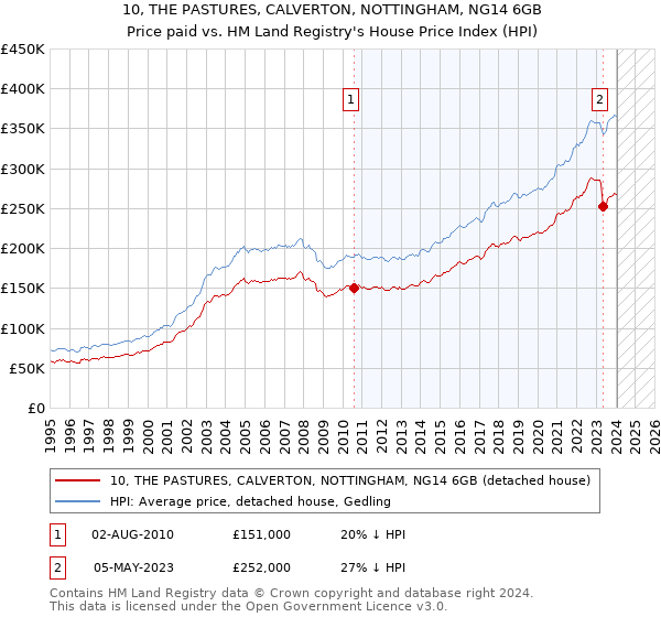 10, THE PASTURES, CALVERTON, NOTTINGHAM, NG14 6GB: Price paid vs HM Land Registry's House Price Index