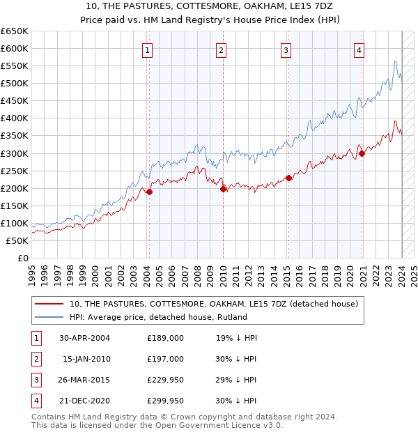 10, THE PASTURES, COTTESMORE, OAKHAM, LE15 7DZ: Price paid vs HM Land Registry's House Price Index