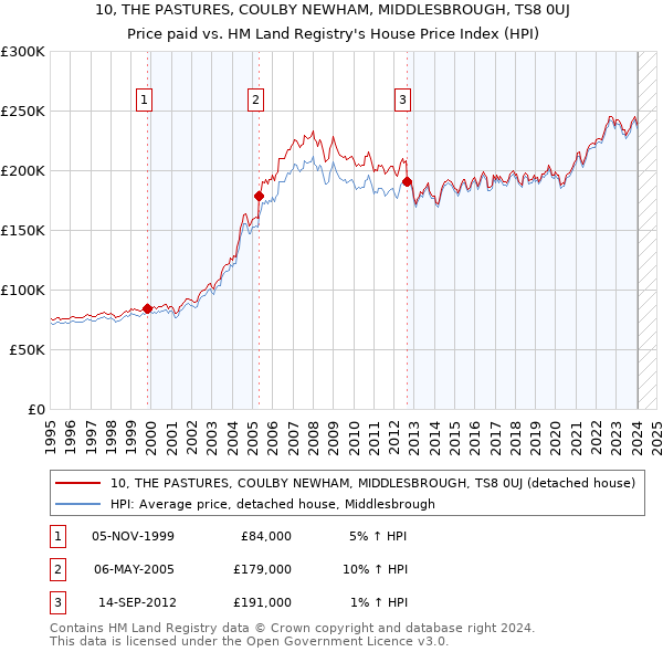 10, THE PASTURES, COULBY NEWHAM, MIDDLESBROUGH, TS8 0UJ: Price paid vs HM Land Registry's House Price Index