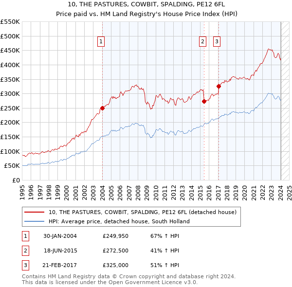 10, THE PASTURES, COWBIT, SPALDING, PE12 6FL: Price paid vs HM Land Registry's House Price Index