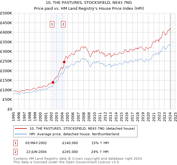 10, THE PASTURES, STOCKSFIELD, NE43 7NG: Price paid vs HM Land Registry's House Price Index