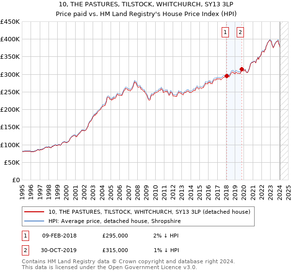 10, THE PASTURES, TILSTOCK, WHITCHURCH, SY13 3LP: Price paid vs HM Land Registry's House Price Index