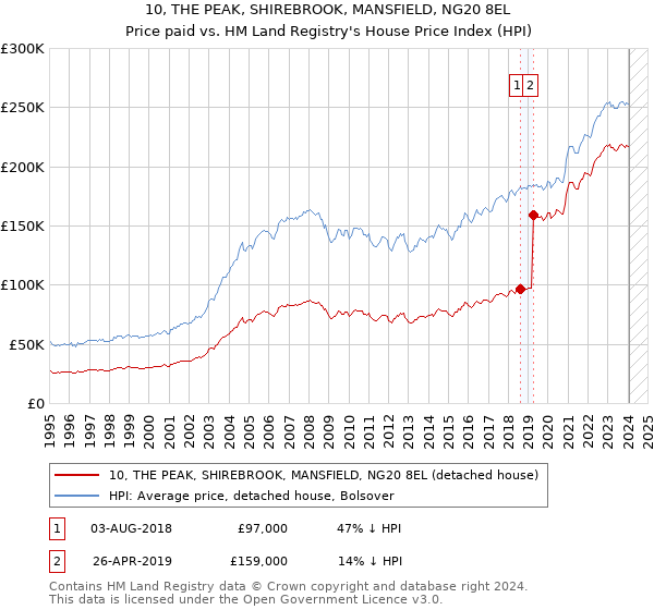 10, THE PEAK, SHIREBROOK, MANSFIELD, NG20 8EL: Price paid vs HM Land Registry's House Price Index