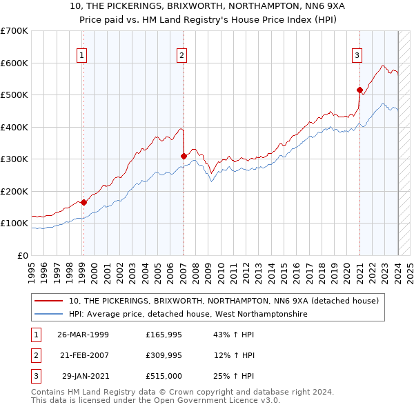 10, THE PICKERINGS, BRIXWORTH, NORTHAMPTON, NN6 9XA: Price paid vs HM Land Registry's House Price Index