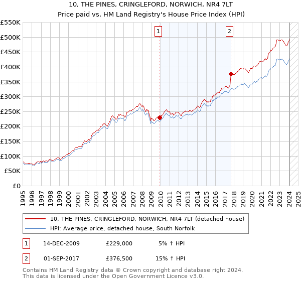 10, THE PINES, CRINGLEFORD, NORWICH, NR4 7LT: Price paid vs HM Land Registry's House Price Index