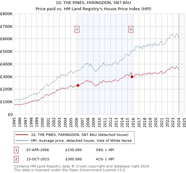 10, THE PINES, FARINGDON, SN7 8AU: Price paid vs HM Land Registry's House Price Index