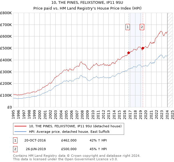 10, THE PINES, FELIXSTOWE, IP11 9SU: Price paid vs HM Land Registry's House Price Index