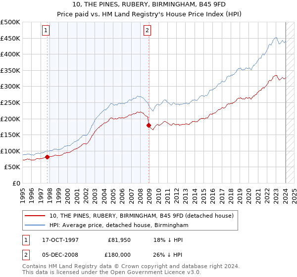 10, THE PINES, RUBERY, BIRMINGHAM, B45 9FD: Price paid vs HM Land Registry's House Price Index