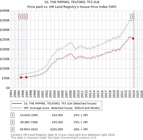 10, THE PIPPINS, TELFORD, TF3 2LN: Price paid vs HM Land Registry's House Price Index