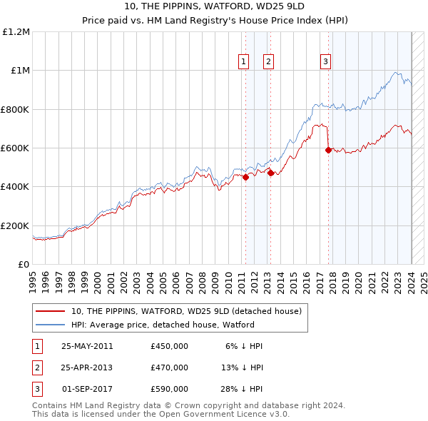 10, THE PIPPINS, WATFORD, WD25 9LD: Price paid vs HM Land Registry's House Price Index