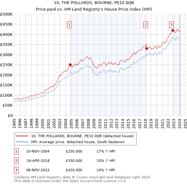 10, THE POLLARDS, BOURNE, PE10 0QB: Price paid vs HM Land Registry's House Price Index
