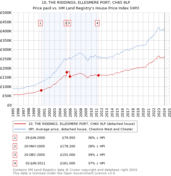 10, THE RIDDINGS, ELLESMERE PORT, CH65 9LP: Price paid vs HM Land Registry's House Price Index