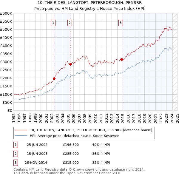 10, THE RIDES, LANGTOFT, PETERBOROUGH, PE6 9RR: Price paid vs HM Land Registry's House Price Index