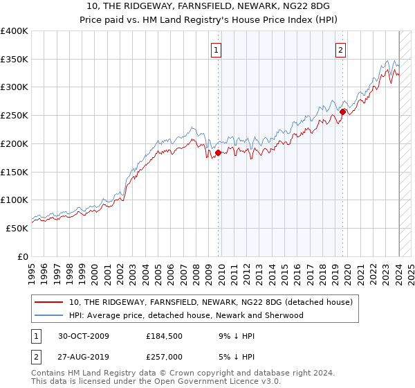 10, THE RIDGEWAY, FARNSFIELD, NEWARK, NG22 8DG: Price paid vs HM Land Registry's House Price Index