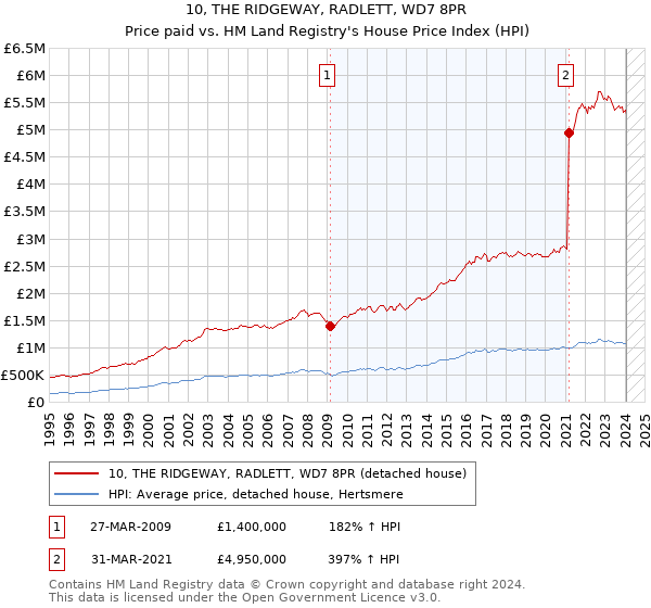 10, THE RIDGEWAY, RADLETT, WD7 8PR: Price paid vs HM Land Registry's House Price Index