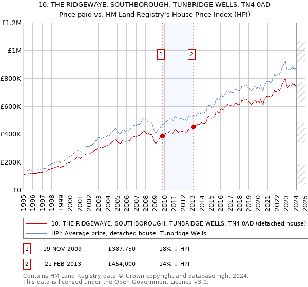 10, THE RIDGEWAYE, SOUTHBOROUGH, TUNBRIDGE WELLS, TN4 0AD: Price paid vs HM Land Registry's House Price Index