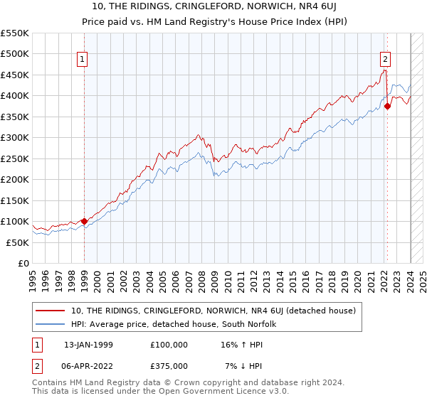 10, THE RIDINGS, CRINGLEFORD, NORWICH, NR4 6UJ: Price paid vs HM Land Registry's House Price Index