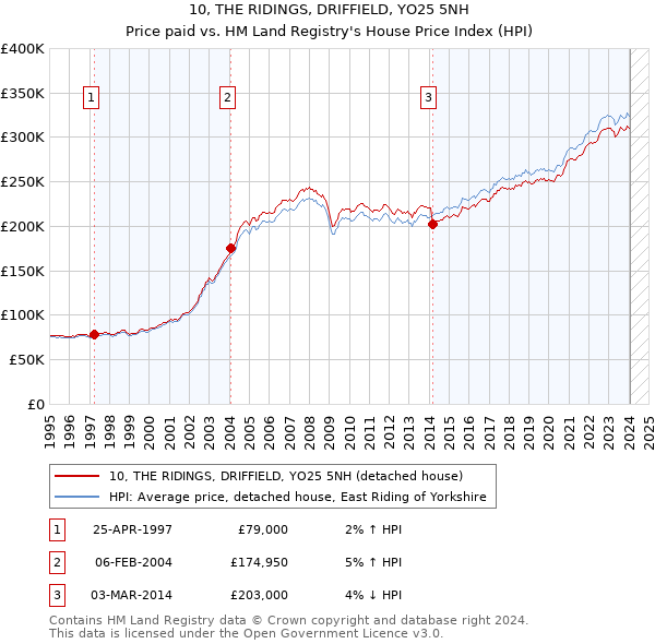 10, THE RIDINGS, DRIFFIELD, YO25 5NH: Price paid vs HM Land Registry's House Price Index