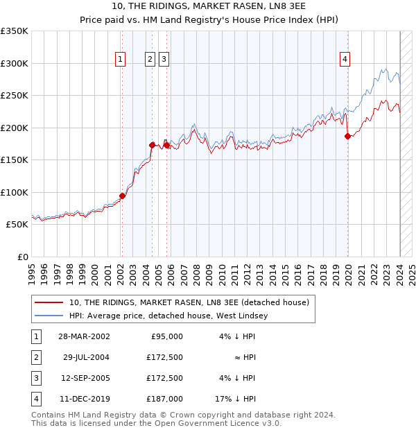10, THE RIDINGS, MARKET RASEN, LN8 3EE: Price paid vs HM Land Registry's House Price Index