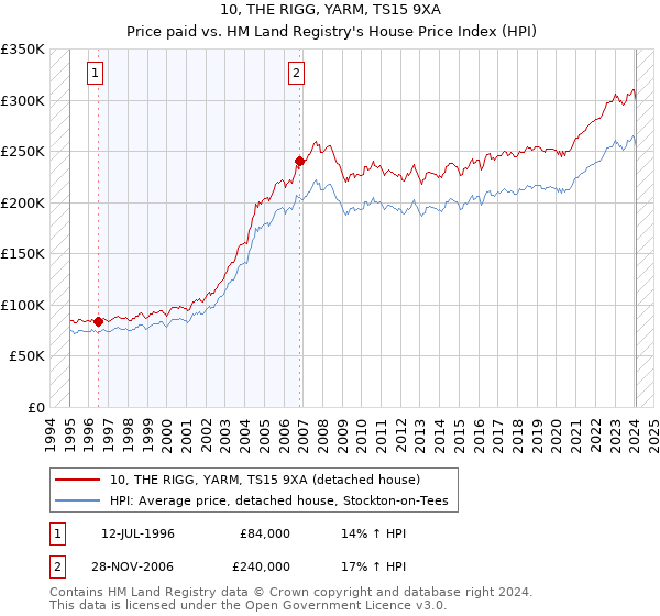 10, THE RIGG, YARM, TS15 9XA: Price paid vs HM Land Registry's House Price Index