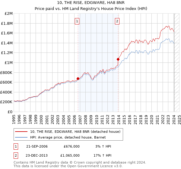 10, THE RISE, EDGWARE, HA8 8NR: Price paid vs HM Land Registry's House Price Index
