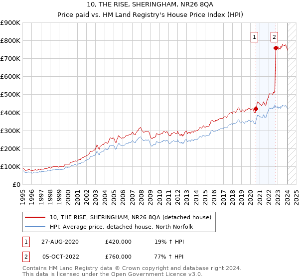 10, THE RISE, SHERINGHAM, NR26 8QA: Price paid vs HM Land Registry's House Price Index