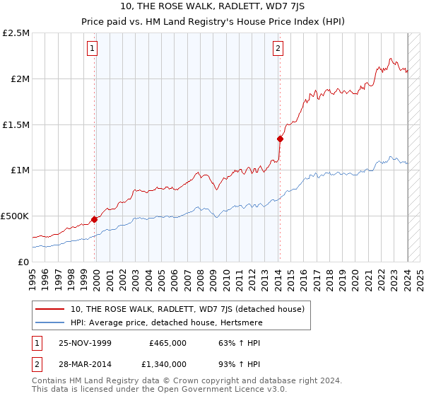 10, THE ROSE WALK, RADLETT, WD7 7JS: Price paid vs HM Land Registry's House Price Index